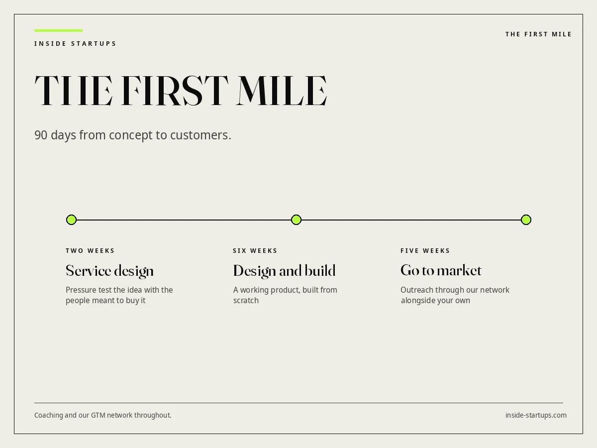 The First Mile timeline showing two weeks of service design, six weeks of design and build, and five weeks of go-to-market outreach through the Inside Startups network alongside the founder's own